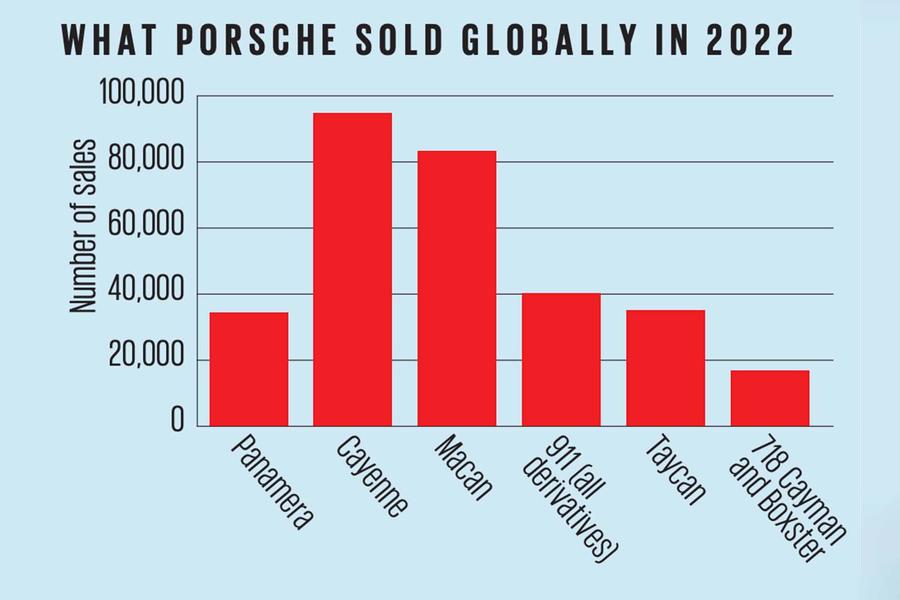 Porsche sales globally 0