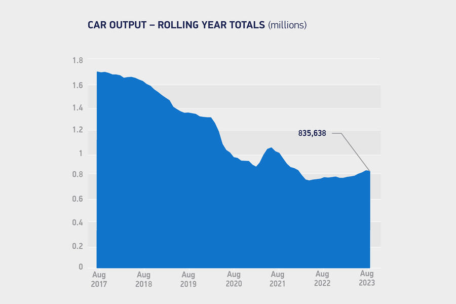 SMMT Car output rolling total