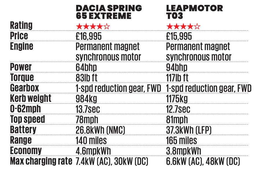 Dacia Spring vs Leapmotor T03 – specs